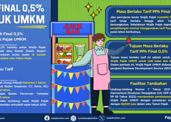 Pemerintah memperpanjang PPh Final UMKM 0,5 % bagi usaha dengan omzet Rp 4,8 miliar per tahun hingga 2029, dengan alokasi anggaran Rp 2 triliun dan penyederhanaan regulasi pajak. Sumber: PajakOnline