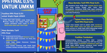 Pemerintah memperpanjang PPh Final UMKM 0,5 % bagi usaha dengan omzet Rp 4,8 miliar per tahun hingga 2029, dengan alokasi anggaran Rp 2 triliun dan penyederhanaan regulasi pajak. Sumber: PajakOnline