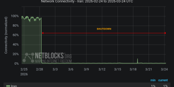 Pemadaman internet di Iran menjadi yang terparah di dunia. Warga kesulitan akses global meski mencoba VPN dan satelit. (Foto: netblocks.org)
