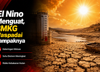 BMKG mengungkap El Nino terus menguat dan berpotensi menjadi Super El Nino. Simak dampaknya terhadap cuaca, pertanian, hingga risiko kebakaran hutan.