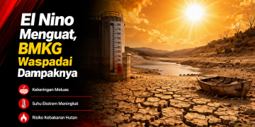 BMKG mengungkap El Nino terus menguat dan berpotensi menjadi Super El Nino. Simak dampaknya terhadap cuaca, pertanian, hingga risiko kebakaran hutan.