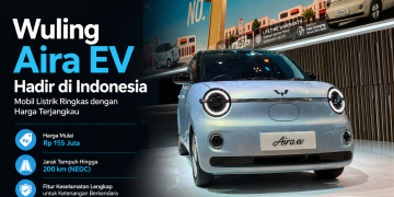 Wuling Aira EV resmi hadir di Indonesia dengan harga mulai Rp 155 juta. Simak spesifikasi, jarak tempuh, fitur keselamatan, dan pilihan variannya.