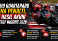Hasil MotoGP Inggris 2026 berubah setelah Fabio Quartararo mendapat penalti 16 detik. Raul Fernandez menang di Silverstone diikuti Jorge Martin dan Bezzecchi.
