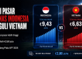 Timnas Indonesia memiliki nilai pasar lebih tinggi dibanding Vietnam jelang laga Piala AFF 2026. Simak daftar pemain termahal dan perbandingan lengkapnya.