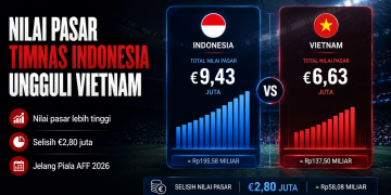 Timnas Indonesia memiliki nilai pasar lebih tinggi dibanding Vietnam jelang laga Piala AFF 2026. Simak daftar pemain termahal dan perbandingan lengkapnya.