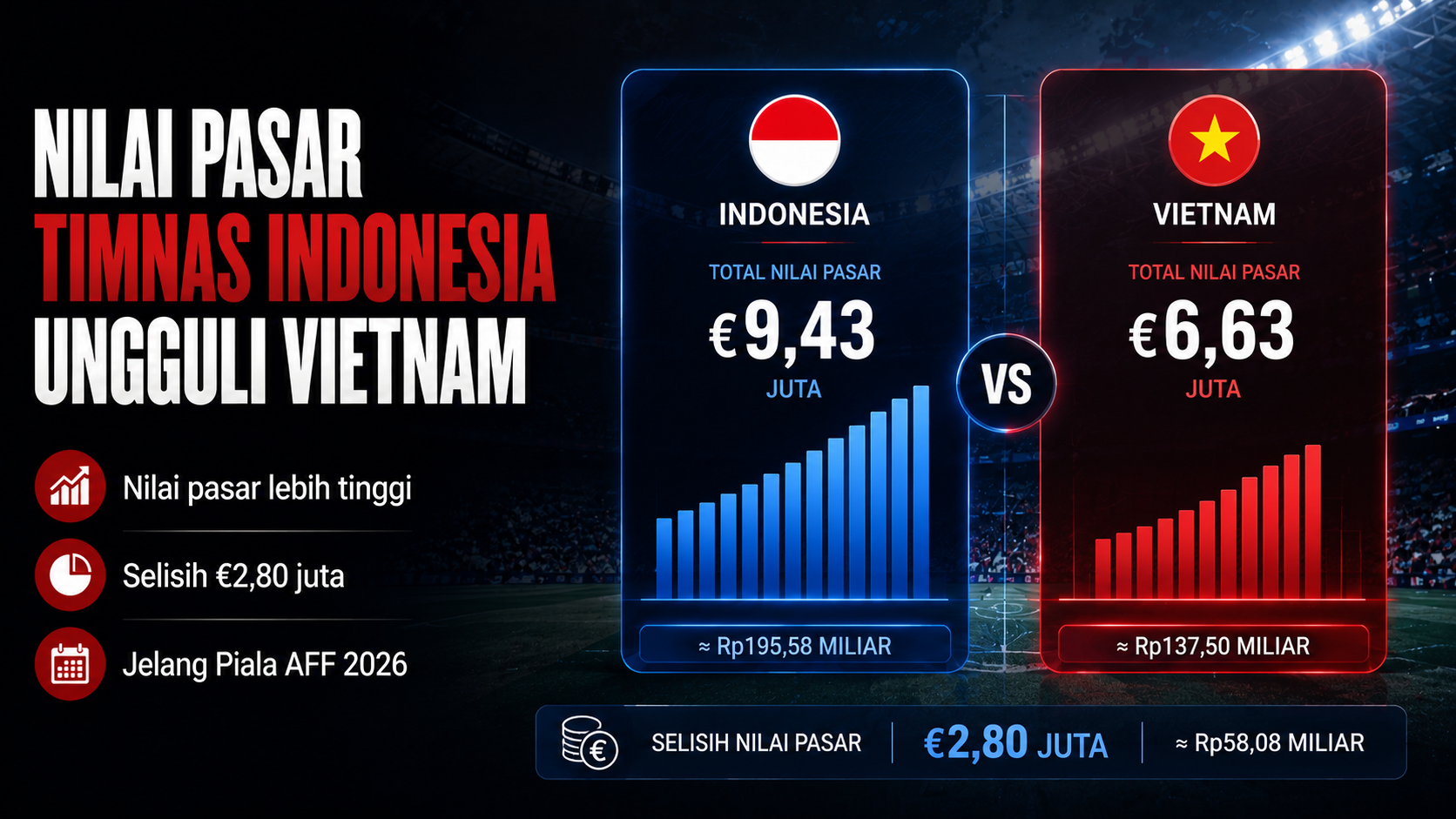 Nilai Pasar Timnas Indonesia Ungguli Vietnam Jelang Duel Panas Piala AFF 2026
