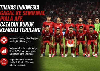Timnas Indonesia gagal lolos ke semifinal Piala AFF 2026 setelah bermain imbang 1-1 melawan Singapura. Hasil ini mengulang kegagalan pada dua edisi sebelumnya.