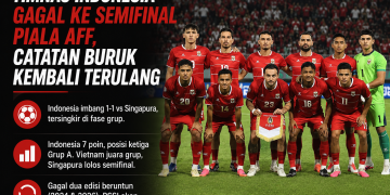 Timnas Indonesia gagal lolos ke semifinal Piala AFF 2026 setelah bermain imbang 1-1 melawan Singapura. Hasil ini mengulang kegagalan pada dua edisi sebelumnya.